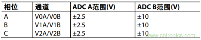 配置AD7616用于高動態(tài)范圍應(yīng)用的設(shè)置示例