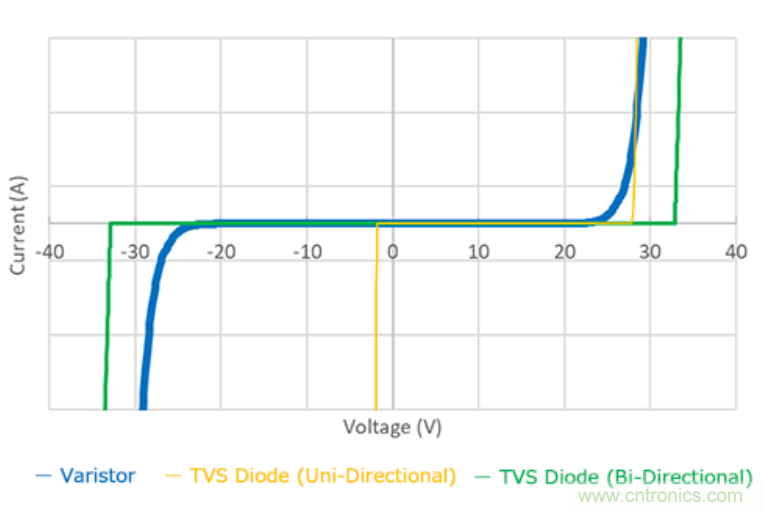 穩(wěn)壓、TVS二極管和壓敏電阻的區(qū)別？使用時應(yīng)進行比較的4個要點