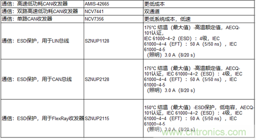 高能效的主驅(qū)逆變器方案有助解決里程焦慮，提高電動汽車的采用率