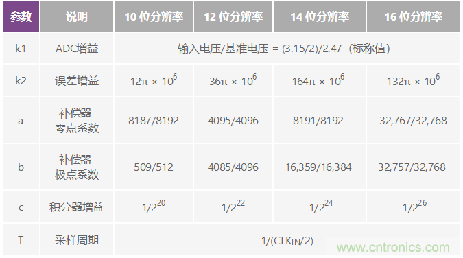 精密旋變數(shù)字轉換器測量角位置和速度