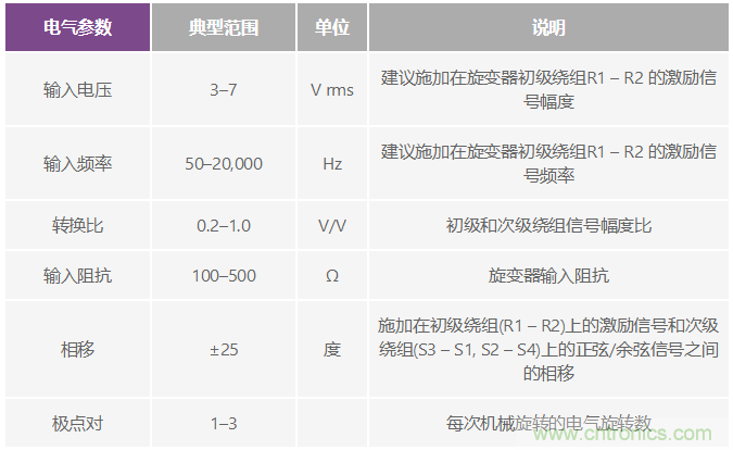 精密旋變數(shù)字轉換器測量角位置和速度