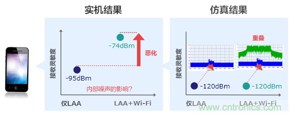 【干貨】5GHz頻段的噪聲問(wèn)題及降噪對(duì)策