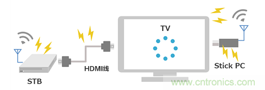 【干貨】5GHz頻段的噪聲問(wèn)題及降噪對(duì)策