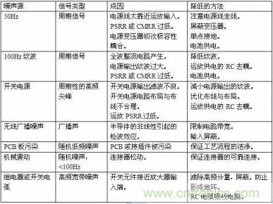 多角度分析運(yùn)放電路如何降噪，解決方法都在這里了！