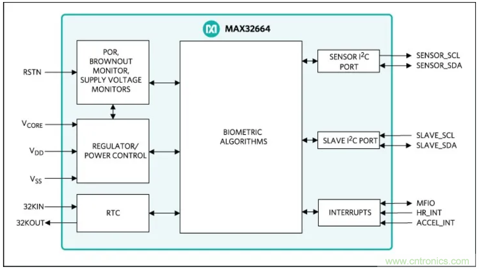 基于MAX32664的可穿戴光學(xué)測(cè)量方案