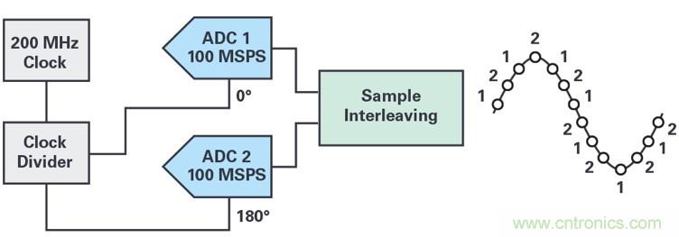 交織型采樣ADC的基本原理