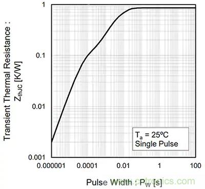 如何正確使用功率器件以滿足工業(yè)電源要求