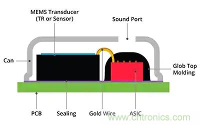 MEMS麥克風(fēng)在語(yǔ)音激活設(shè)計(jì)中如何輔助聲音檢測(cè)和關(guān)鍵詞識(shí)別