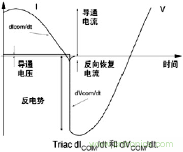 分析雙向可控硅的設計及在家電行業(yè)中的應用