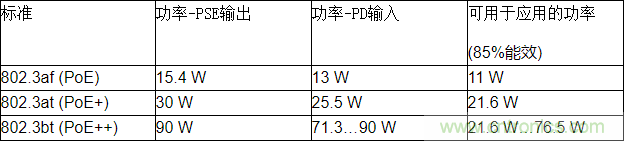 高能效的以太網(wǎng)供電方案解決達100 W功率需求的應(yīng)用挑戰(zhàn)