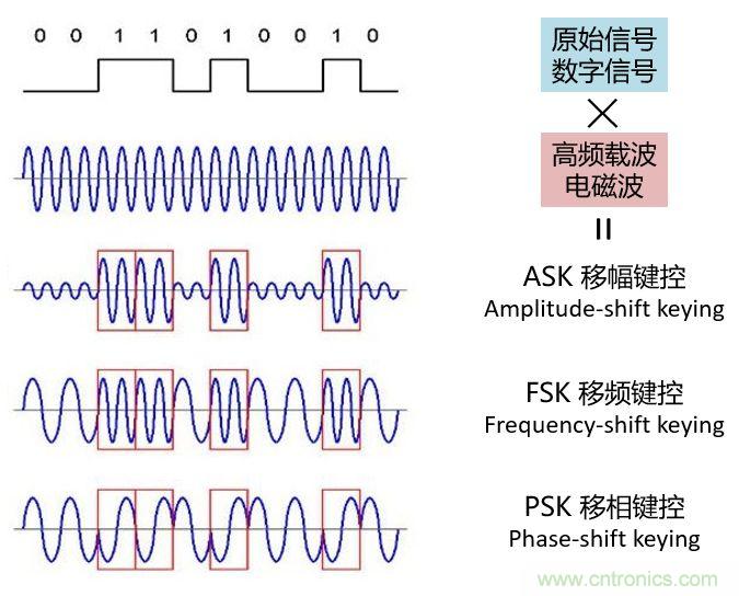 如何實(shí)現(xiàn)5G的調(diào)制方式？