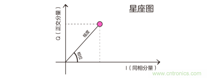 如何實(shí)現(xiàn)5G的調(diào)制方式？