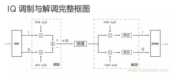 如何實(shí)現(xiàn)5G的調(diào)制方式？