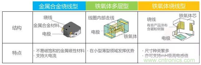 功率電感器基礎第1章：何謂功率電感器？工藝特點上的差異？