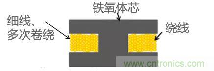 功率電感器基礎第1章：何謂功率電感器？工藝特點上的差異？