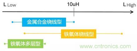 功率電感器基礎第1章：何謂功率電感器？工藝特點上的差異？