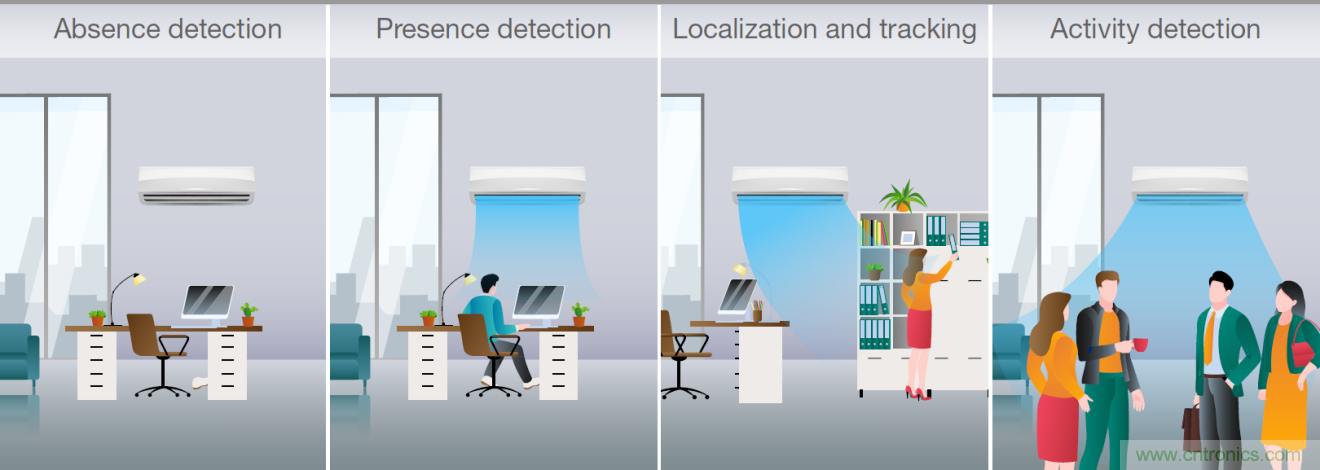 使用TI毫米波占用傳感器設(shè)計智能、高效節(jié)能的空調(diào)