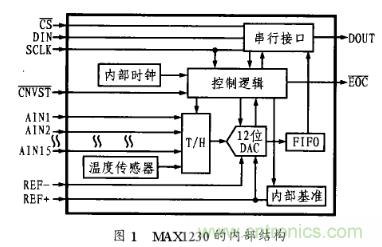 多通道A／D轉(zhuǎn)換芯片MAX1230的工作原理及應用分析