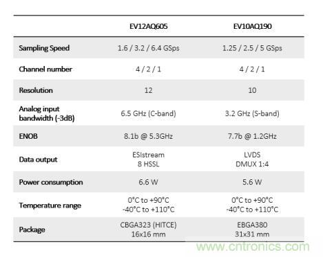 Teledyne e2v:四通道ADC為5G NR ATE和現(xiàn)場測試系統(tǒng)自動校準(zhǔn)測量帶來重大變革