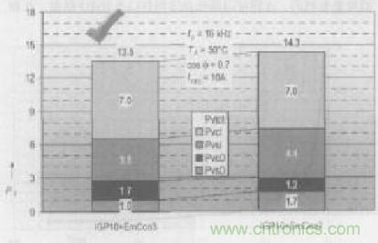 如何利用IGBT技術實現(xiàn)反并聯(lián)二極管的正確設計？