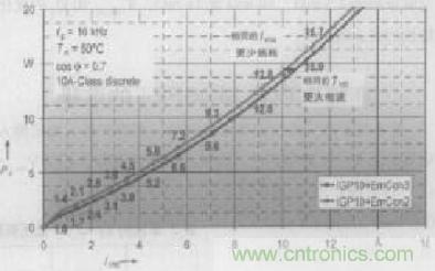 如何利用IGBT技術實現(xiàn)反并聯(lián)二極管的正確設計？