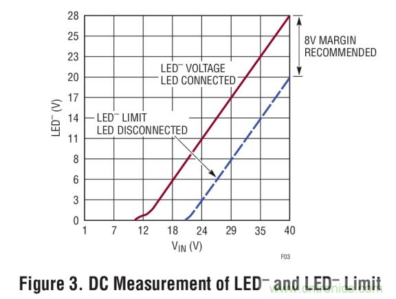 具集成型電壓限制功能的3A、1MHz降壓模式LED驅動器