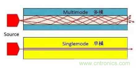 單模光纖和多模光纖的區(qū)別，困擾多年終于搞清楚了！