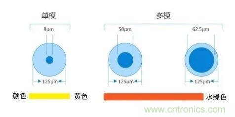 單模光纖和多模光纖的區(qū)別，困擾多年終于搞清楚了！