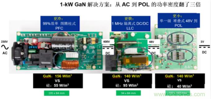 GaN將能源效率推升至新高度！