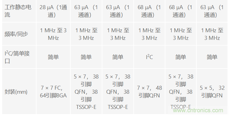 功能豐富的系統(tǒng)需要采用靈活、可配置的20V大電流PMIC