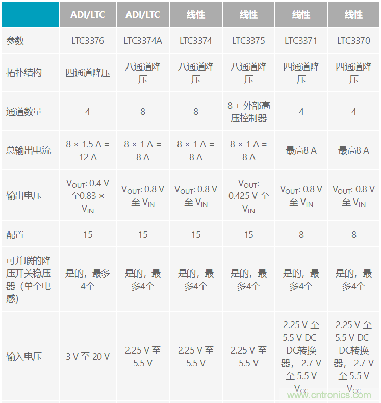 功能豐富的系統(tǒng)需要采用靈活、可配置的20V大電流PMIC