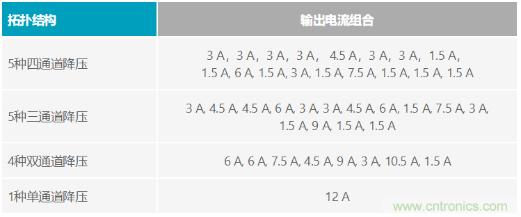 功能豐富的系統(tǒng)需要采用靈活、可配置的20V大電流PMIC