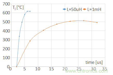 SiC MOSFET應用技術在雪崩條件下的魯棒性評估