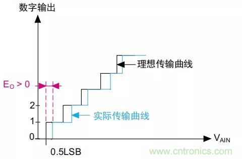 ADC誤差是如何產(chǎn)生的？