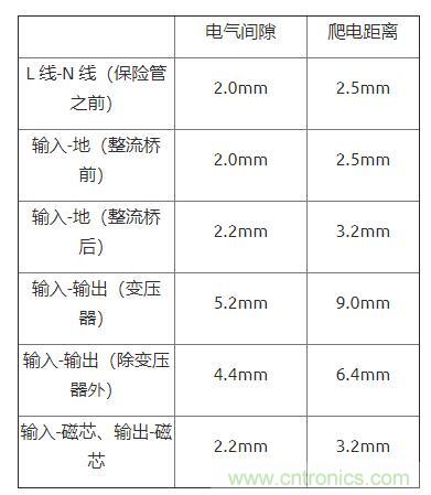 如何確定電路板Layout爬電距離、電氣間隙？