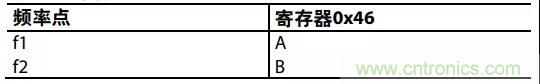 ADI教你如何把PLL鎖定時間從4.5 ms 縮短到 360 μs？