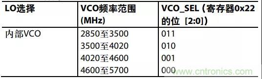 ADI教你如何把PLL鎖定時(shí)間從4.5 ms 縮短到 360 μs？