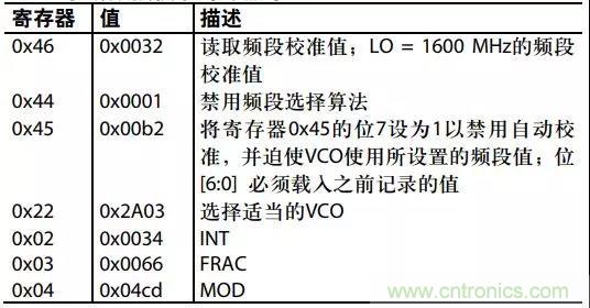 ADI教你如何把PLL鎖定時間從4.5 ms 縮短到 360 μs？