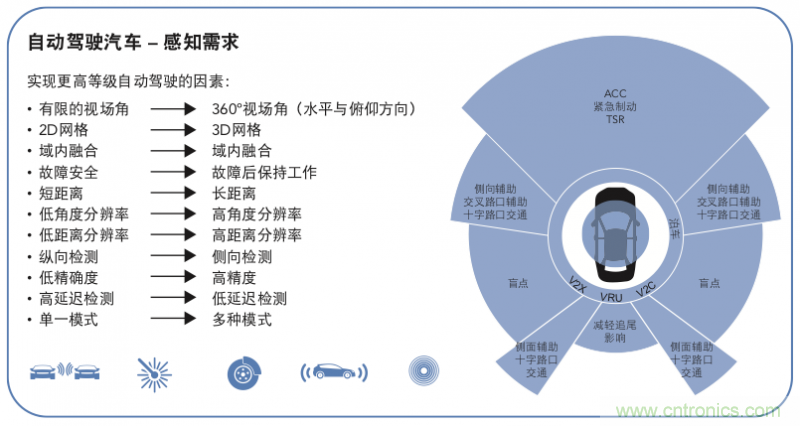 高分辨率雷達如何匹配合適的雷達MCU？