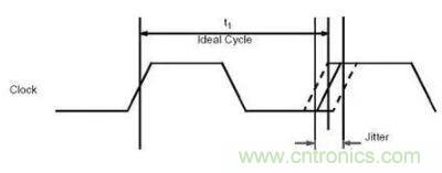 什么是抖動和相位噪聲？如何區(qū)分晶振時鐘？