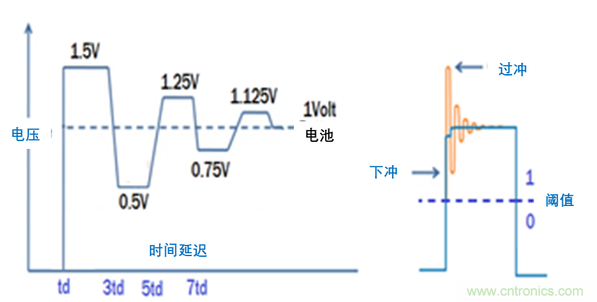 現(xiàn)場應(yīng)用首席工程師給你講解：”信號完整性“