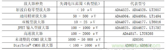  放大器Vos失調(diào)電壓的產(chǎn)生與影響