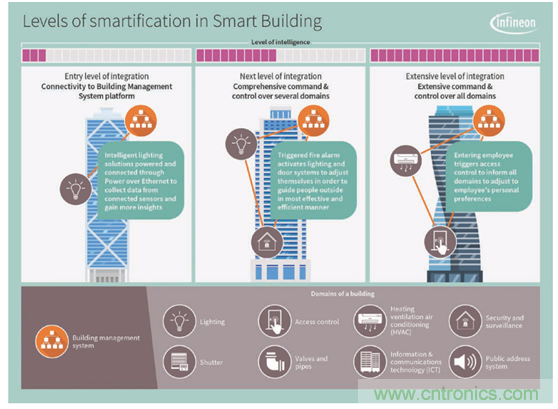 英飛凌傳感器讓樓宇更智慧、更環(huán)保、更節(jié)能