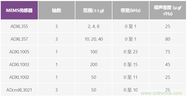 選擇最佳的振動(dòng)傳感器來(lái)進(jìn)行風(fēng)輪機(jī)狀態(tài)監(jiān)控