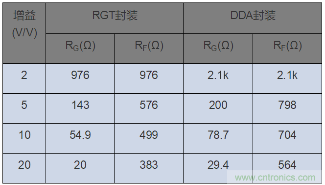 如何攻克高速放大器設(shè)計(jì)三大常見(jiàn)問(wèn)題？