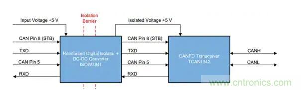 如何實(shí)現(xiàn)電源和信號隔離以確保 CAN 總線可靠運(yùn)行