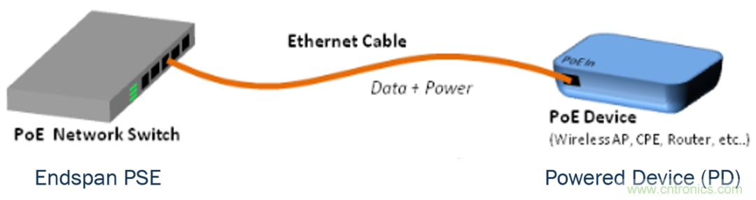 新規(guī)范，新功能，看PoE如何供電智能樓宇