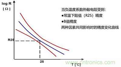 NTC熱敏電阻基礎(chǔ)以及應(yīng)用和選擇