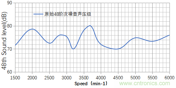 基于某款純電動汽車永磁同步電機不同轉子磁鋼結構對噪聲影響的分析