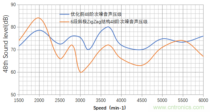 基于某款純電動汽車永磁同步電機不同轉子磁鋼結構對噪聲影響的分析